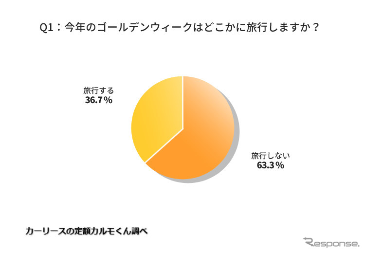 今年のゴールデンウィークはどこかに旅行しますか？《グラフ提供 ナイル》