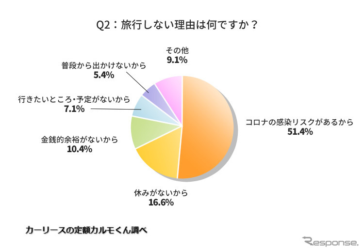 旅行しない理由は何ですか？《グラフ提供 ナイル》