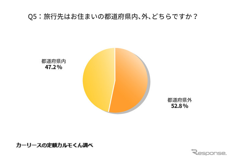 旅行先はお住まいの都道府県内、外、どちらですか？《グラフ提供 ナイル》