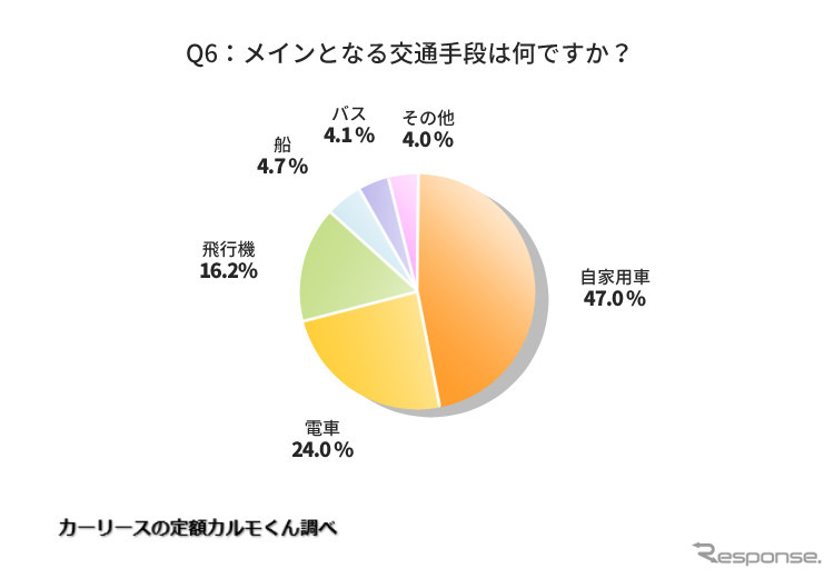 メインとなる交通手段は何ですか？《グラフ提供 ナイル》