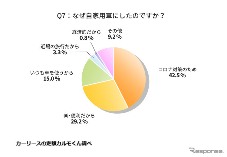 なぜ自家用車にしたのですか？《グラフ提供 ナイル》