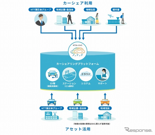 業務用車両を活用した「地域の足」となるカーシェアリングサービスのイメージ《画像提供 NTT東日本武蔵野支店》