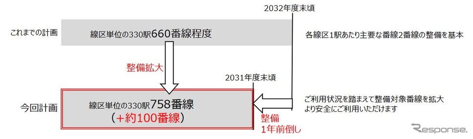 東京圏在来線主要路線におけるホームドア整備の拡大目標。《資料提供 東日本旅客鉄道》