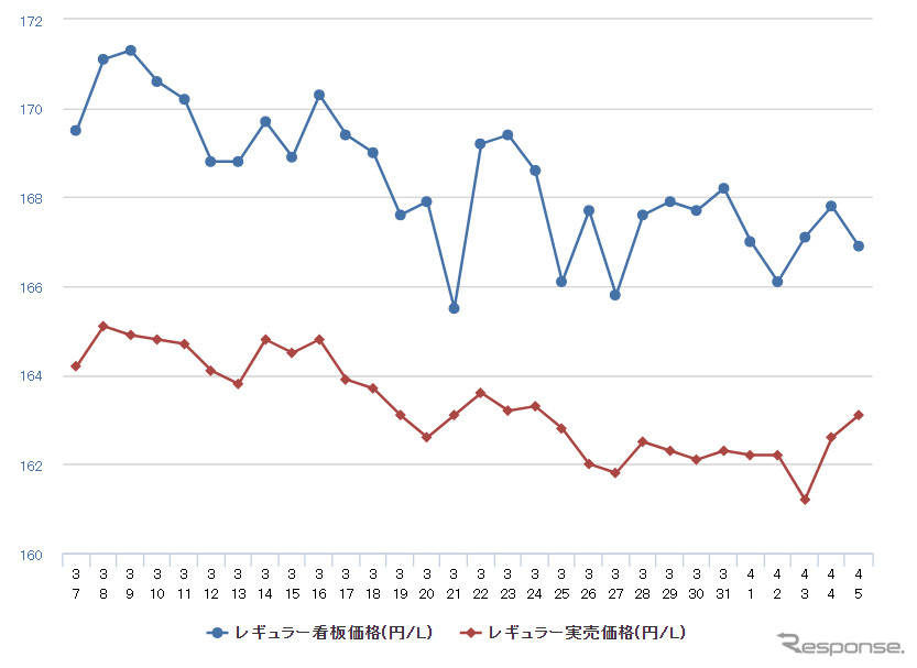レギュラーガソリン実売価格(「e燃費」調べ)