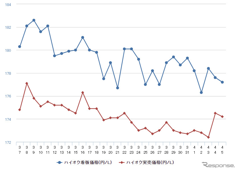 ハイオクガソリン実売価格(「e燃費」調べ)
