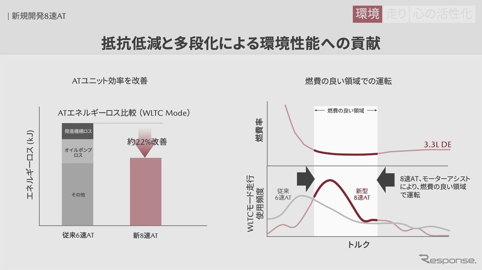 新開発の8速AT《写真提供 マツダ》