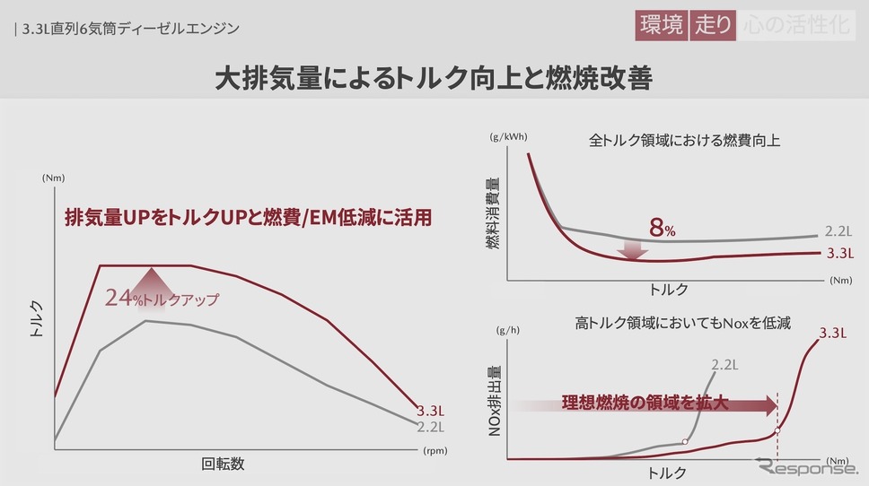 大排気量化によるトルク向上と燃焼改善をグラフで示したもの《写真提供 マツダ》
