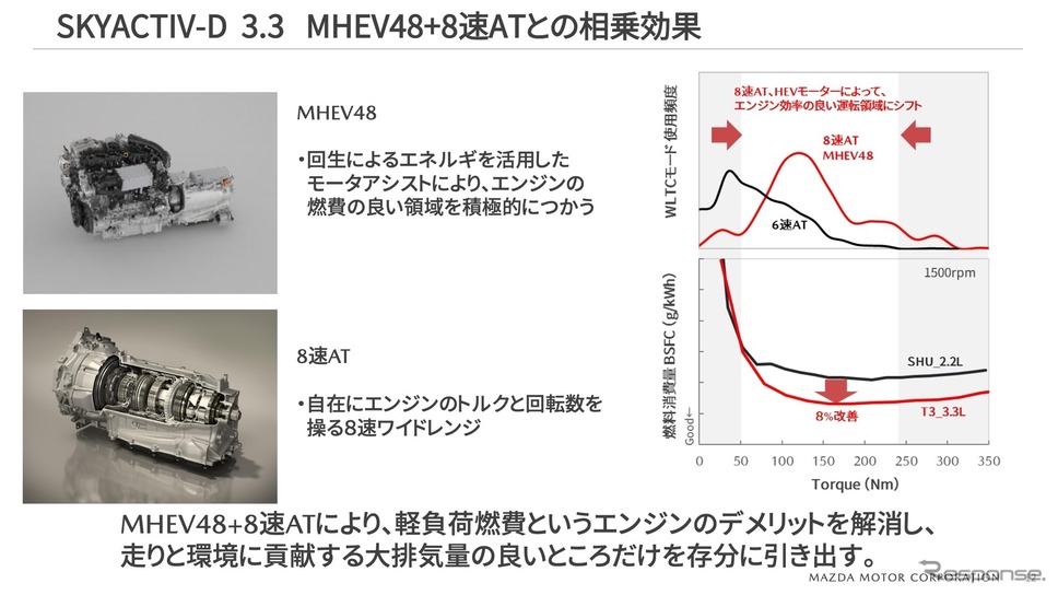 e-SKYACTIV D 3.3リットルディーゼルエンジンと48Vマイルドハイブリッド、8速ATの組み合わせ《写真提供 マツダ》