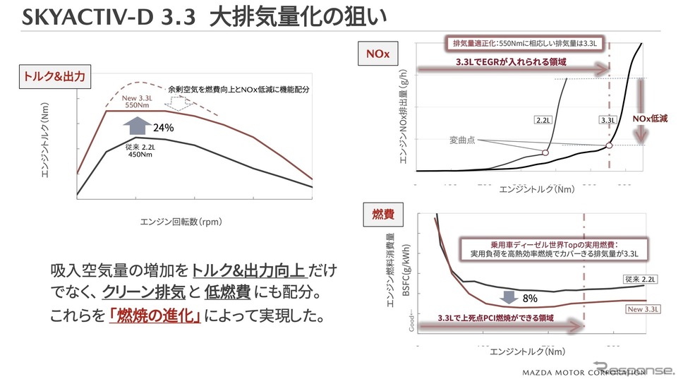 e-SKYACTIV D 3.3リットルディーゼルエンジンの大排気量化のねらい《写真提供 マツダ》
