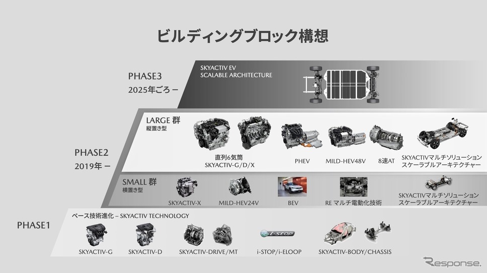 マツダのビルディングブロック構想《写真提供 マツダ》