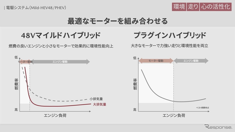 48Vマイルドハイブリッドとプラグインハイブリッド《写真提供 マツダ》