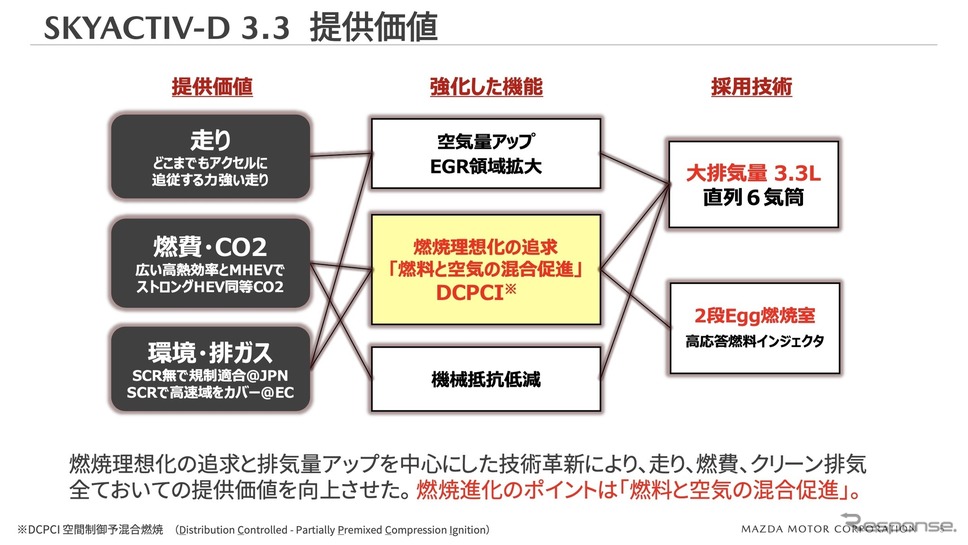 e-SKYACTIV Dの提供価値《写真提供 マツダ》