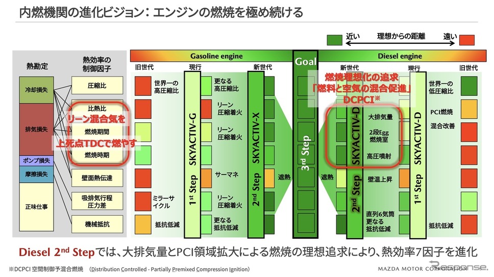 マツダの内燃機関の進化ビジョン《写真提供 マツダ》