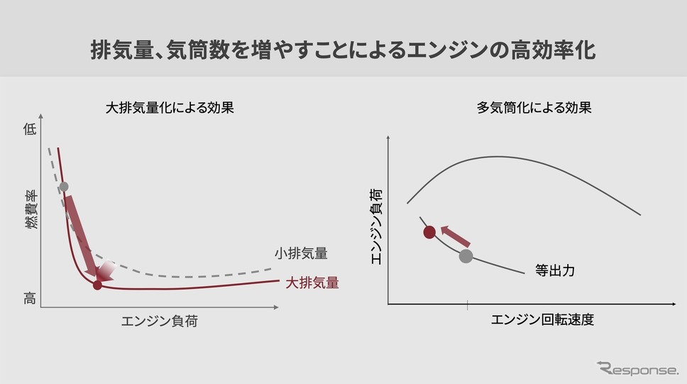 排気量、気筒数を多くすることによる効率化を示したグラフ《写真提供 マツダ》