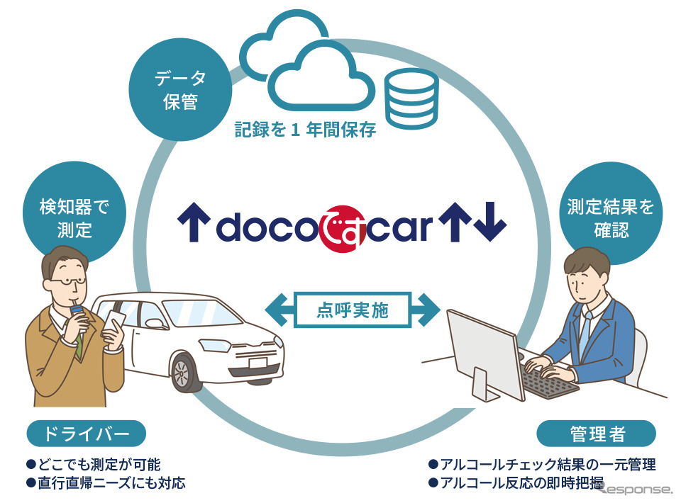 白ナンバー事業者向けアルコールチェックサービス《画像提供 ドコモ・システムズ》