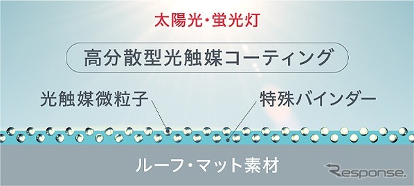 高強度で高い透明性を発揮する光触媒コーティング《画像提供 ソフト99コーポレーション》