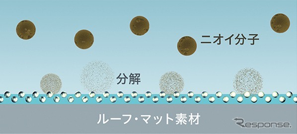 優れた消臭・抗菌・抗ウイルス・防カビ効果を発揮《画像提供 ソフト99コーポレーション》