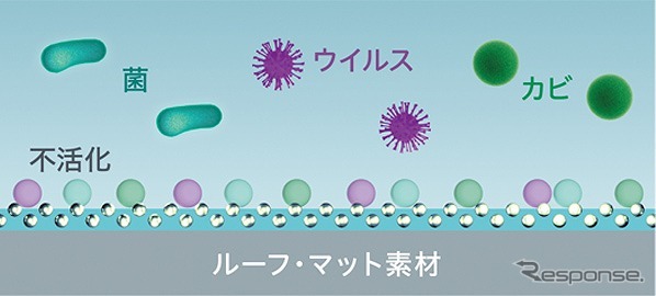 優れた消臭・抗菌・抗ウイルス・防カビ効果を発揮《画像提供 ソフト99コーポレーション》
