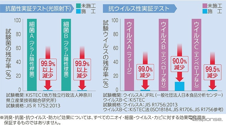 優れた消臭・抗菌・抗ウイルス・防カビ効果を発揮《グラフ提供 ソフト99コーポレーション》