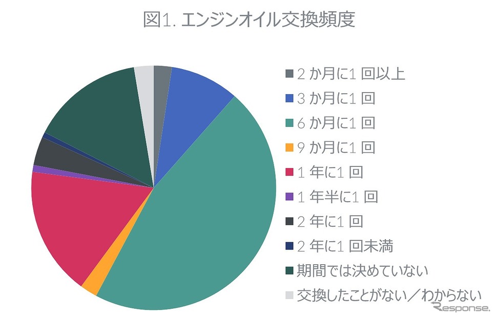 エンジンオイル交換頻度《グラフ提供 GfKジャパン》