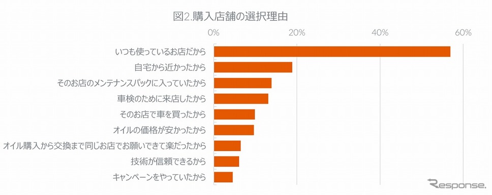 購入店舗の選択理由《グラフ提供 GfKジャパン》