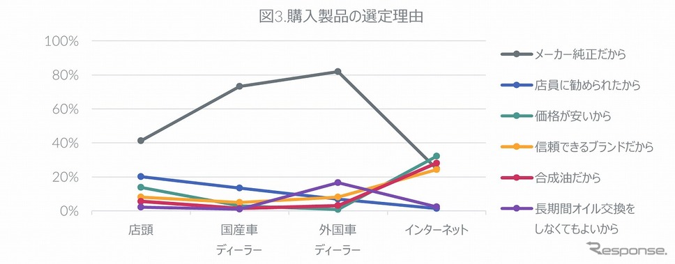購入製品の選定理由《グラフ提供 GfKジャパン》