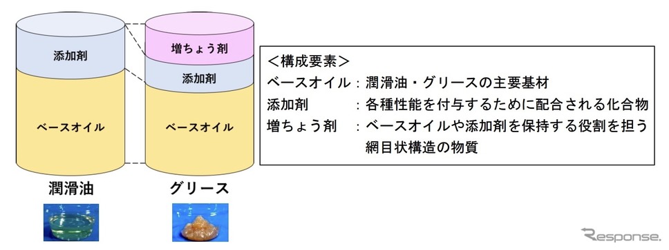 潤滑油・グリースの構成要素(概略図)《画像提供 ENEOS》