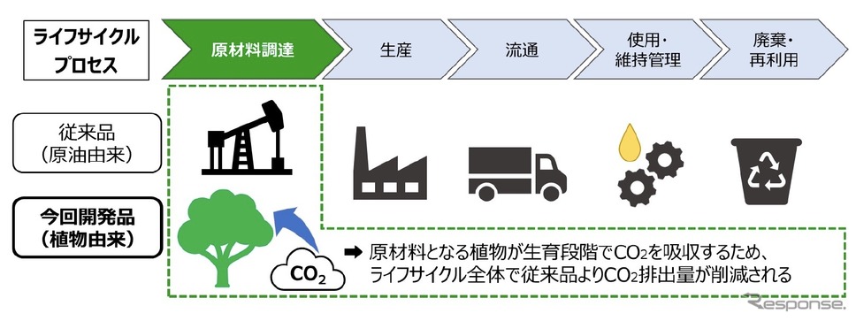 潤滑油等の製品ライフサイクルにおけるCO2排出量の変化(概念図)《画像提供 ENEOS》