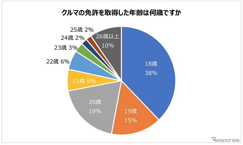 クルマの運転免許証を取得した年齢《グラフ提供 パーク24》