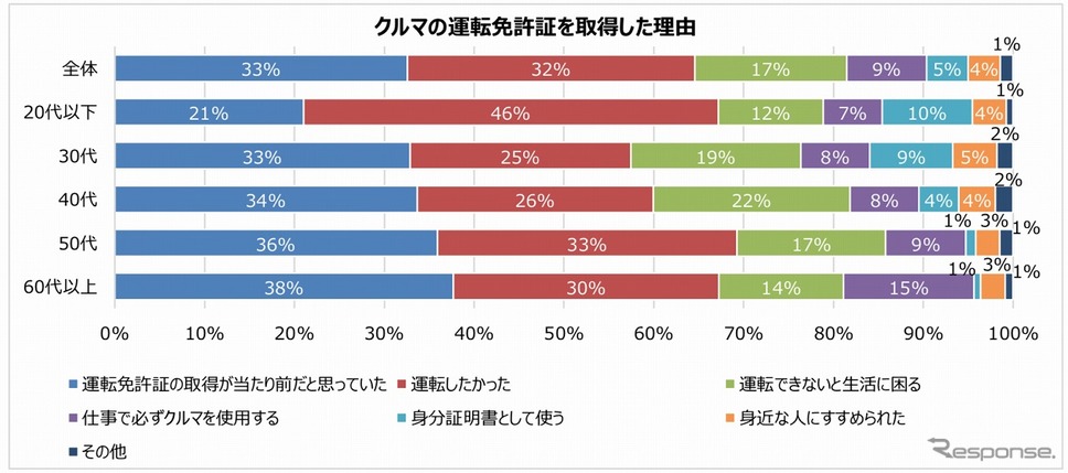 運転免許証を取得した理由《グラフ提供 パーク24》