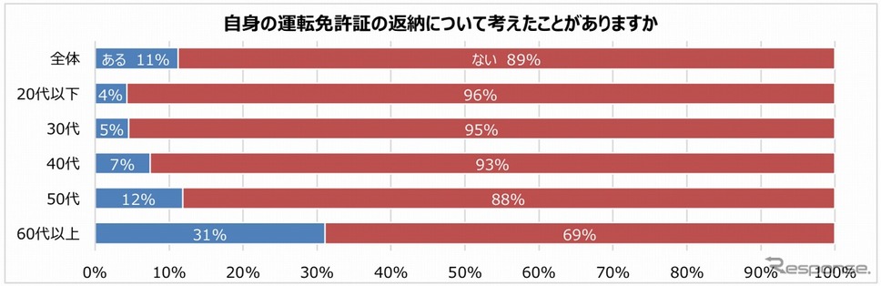 自身の運転免許証の返納について考えたことがあるか《グラフ提供 パーク24》