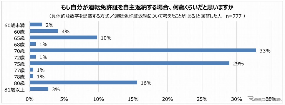 運転免許証自主返納の想定年齢《グラフ提供 パーク24》