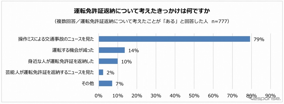 運転免許証の返納について考えたきっかけ《グラフ提供 パーク24》