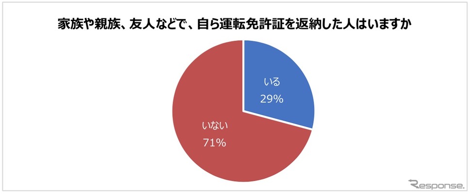 家族や親族、友人などで、自ら運転免許証を返納した人がいるか《グラフ提供 パーク24》
