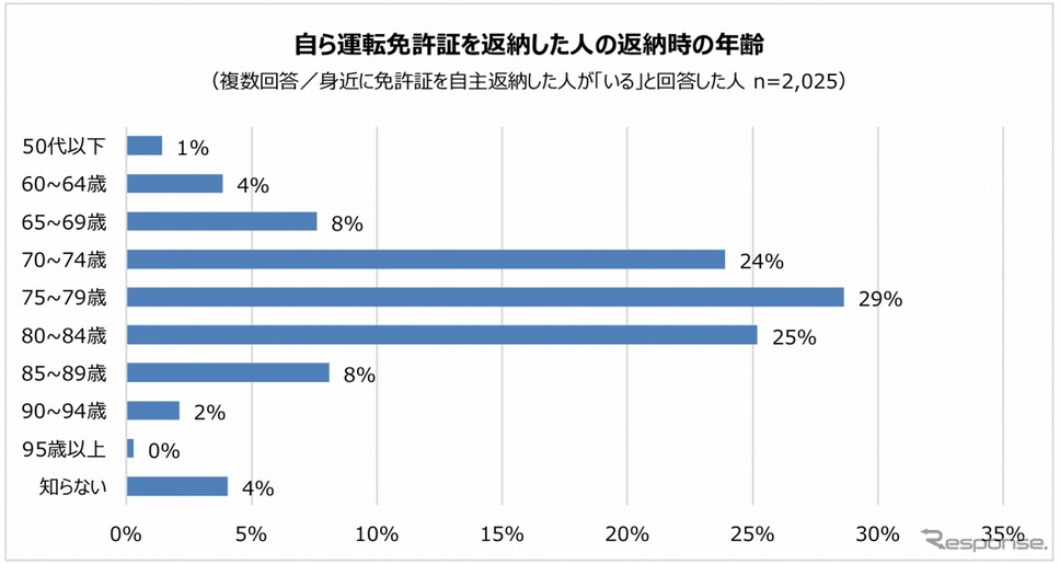 運転免許証を自主返納した人の年齢《グラフ提供 パーク24》