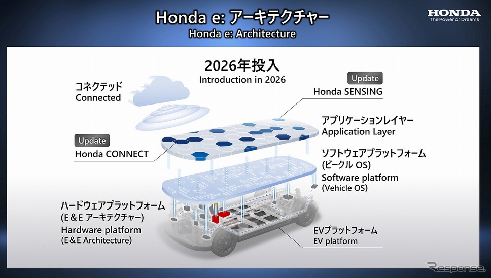 ホンダ e:アーキテクチャー《画像提供 本田技研工業》