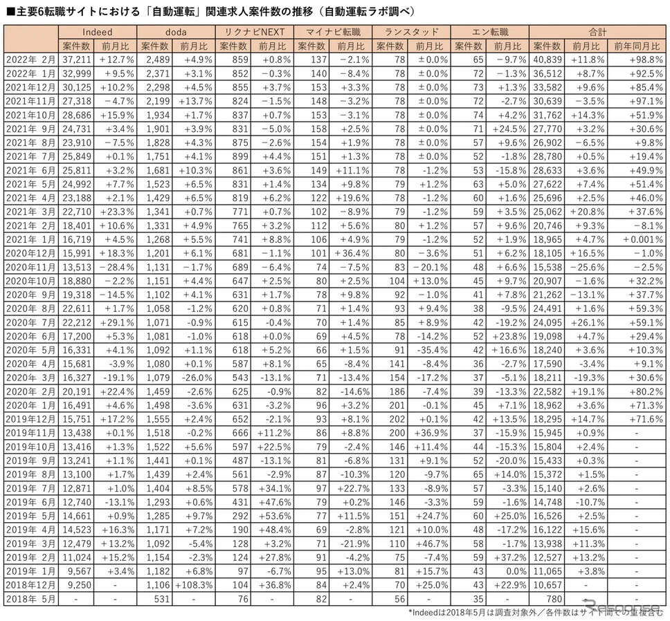 主要6転職サイトにおける自動運転関連の登録求人数の推移《表提供 自動運転ラボ》
