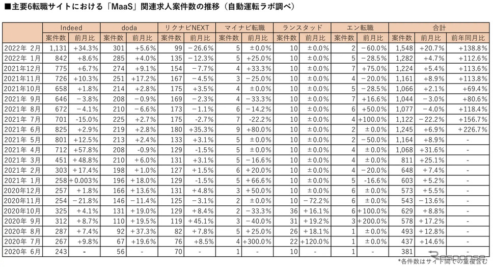 主要6転職サイトにおけるMaaS関連の登録求人数《表提供 自動運転ラボ》