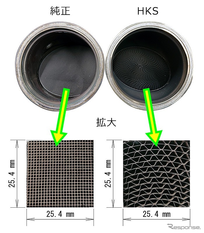 純正の600セルに対してHKSは150セルとすることで低排圧化を実現《写真提供 HKS》