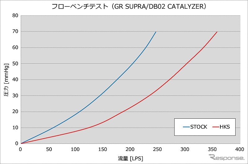 フローベンチテスト《グラフ提供 HKS》