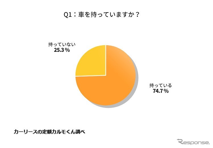 自家用車を持っているか《グラフ提供 ナイル》