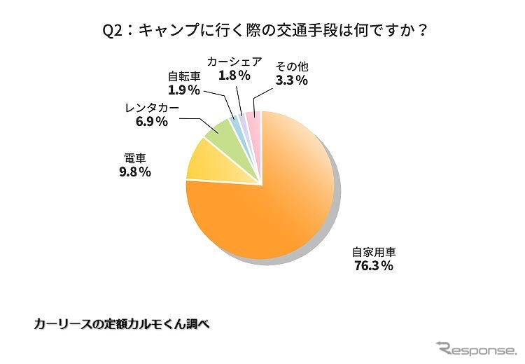 キャンプに行く際の交通手段《グラフ提供 ナイル》