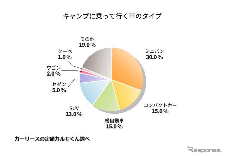 キャンプに乗って行く車のタイプ《グラフ提供 ナイル》