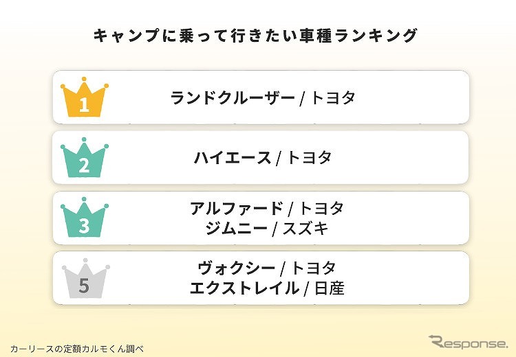 キャンプに乗って行きたい車種ランキング《グラフ提供 ナイル》