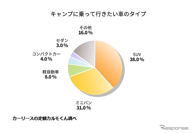 キャンプに乗って行きたい車のタイプ《グラフ提供 ナイル》