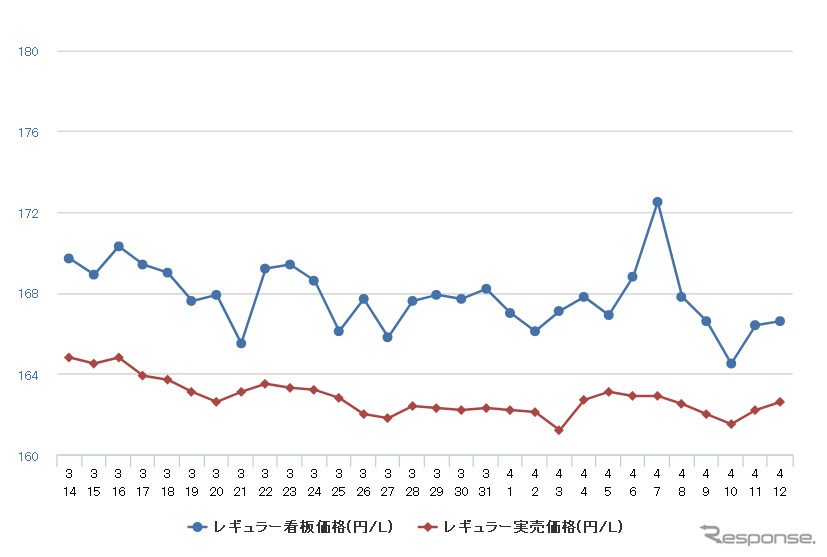 レギュラーガソリン実売価格(「e燃費」調べ)