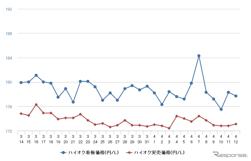 ハイオクガソリン実売価格(「e燃費」調べ)