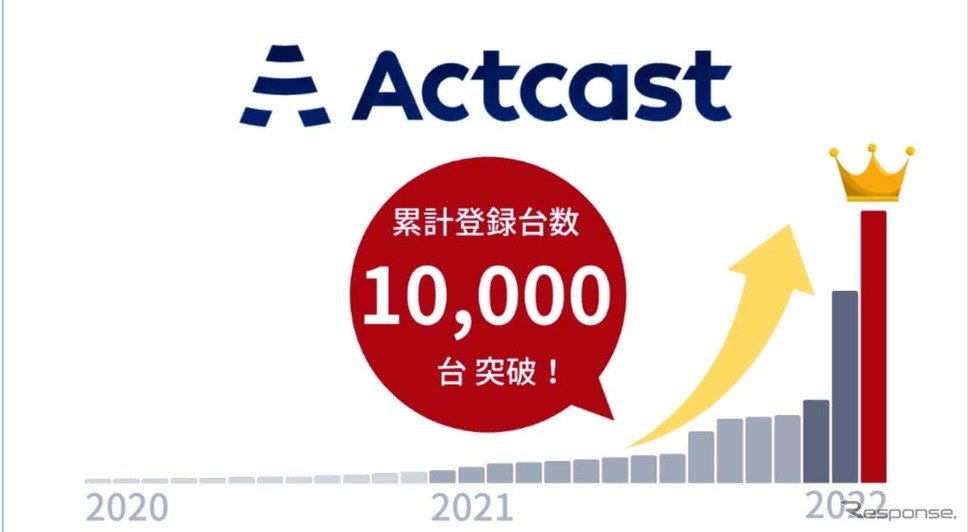 Actcastは、2022年に入って急速に登録概数が伸びた