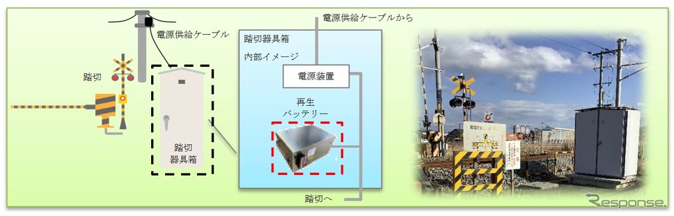 再生バッテリーの利用イメージ。《資料提供 東日本旅客鉄道、フォーアールエナジー株式会社》