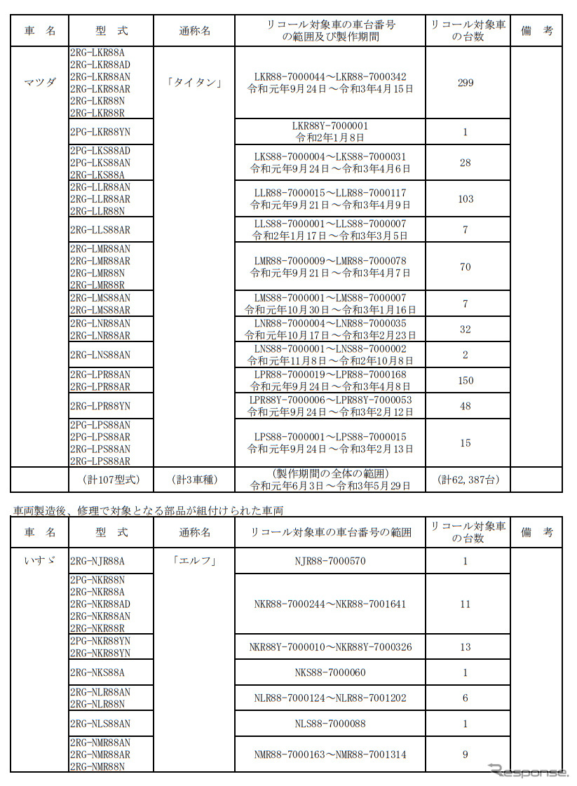 対象車種《画像提供 国土交通省》